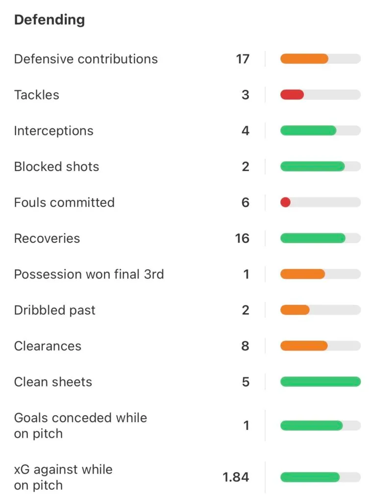 Marc Cucurella has quietly been one of Spain’s most important players at the World Cup - Image 2