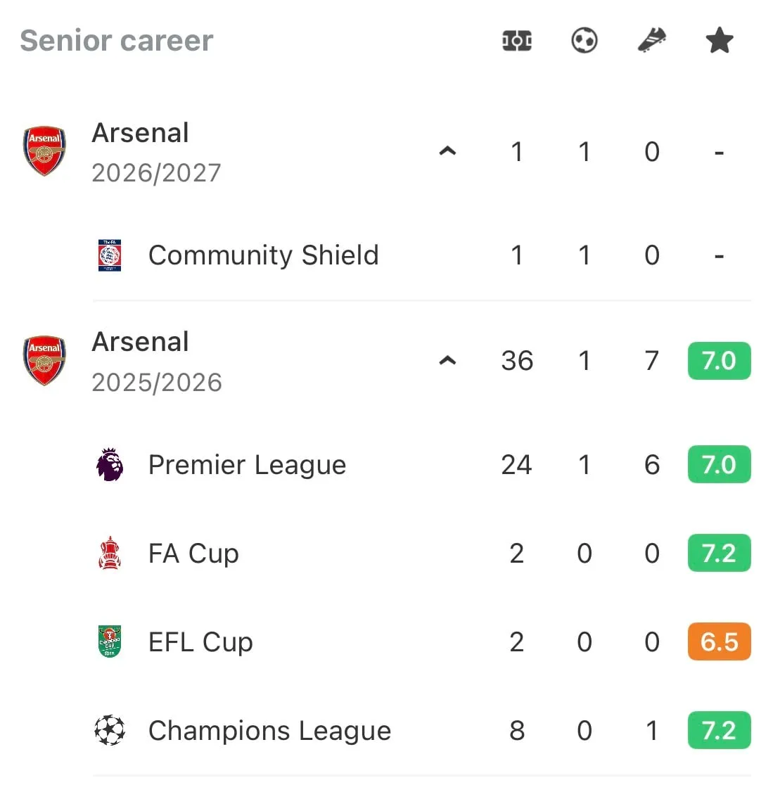 Martin Odegaard could be set for his biggest season for Arsenal - Image 2