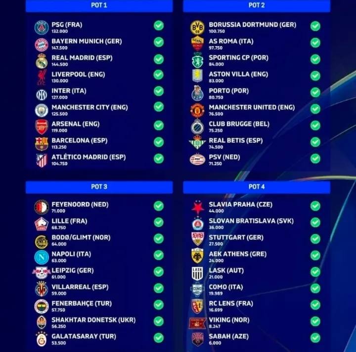 Champions League Draw 2026/27: Europe’s Elite Discover Their League Phase Opponents - Image 1
