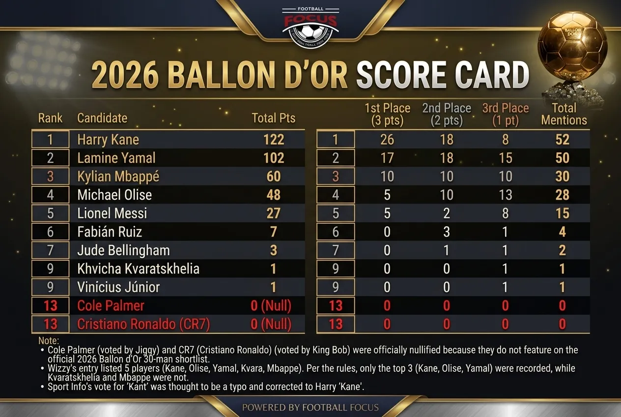 Harry Kane Wins Football Focus 2026 Ballon d’Or Poll - Image 1